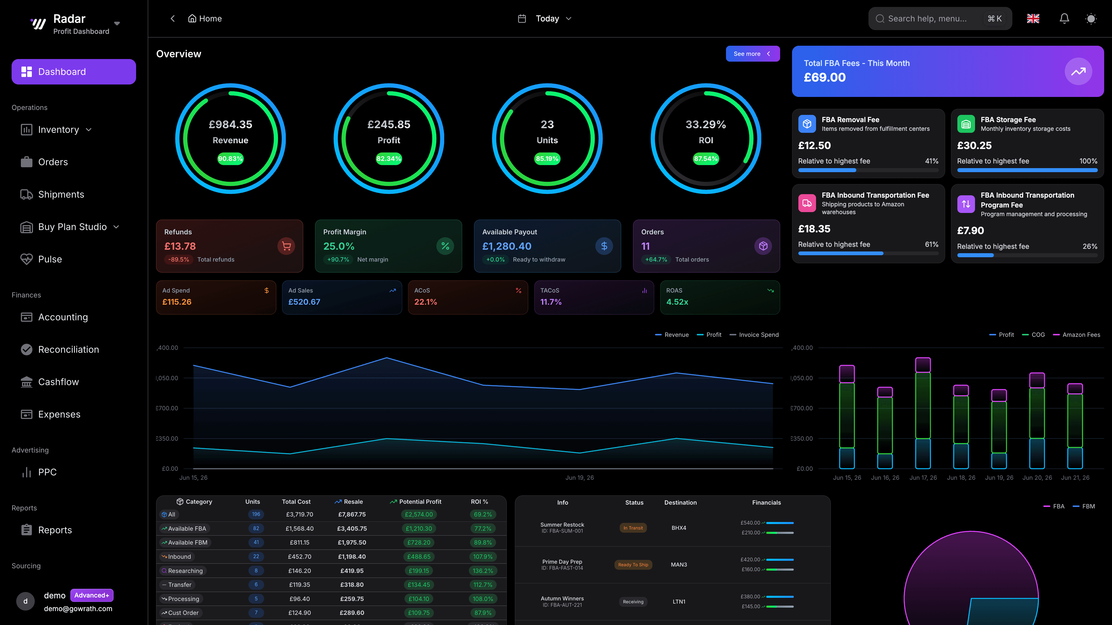 GoWrath dashboard showing Amazon seller performance and decision data